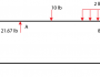 How to Draw Shear Diagrams